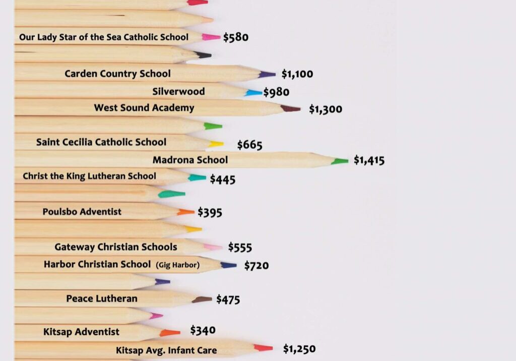 the cost of private education in Kitsap County